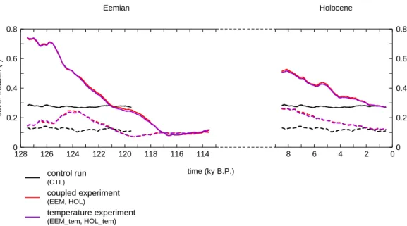 Fig. 6. Zonal mean temperature anomalies for Northern Hemisphere summer (JJA) and winter (DJF) for the insolation experiments (EEM and HOL)