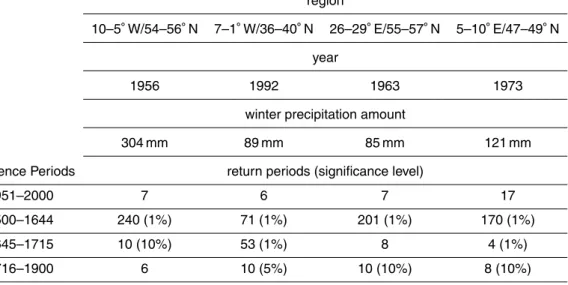 Table 1. Return periods of selected dry modern winters in various regions estimated using di ff erent periods as reference