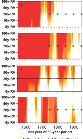 Fig. 3. Statistical significance of changes in extremely dry winters. All 50-year periods have been compared against 1951–2000 for various regions