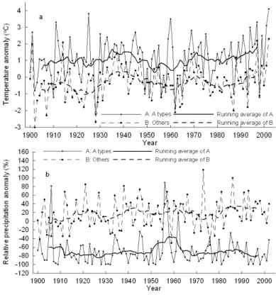 Fig. 5. Annual means of the summer temperature (a) and summer precipitation (b) anomalies for the anticyclonic types (A types) and non-anticyclonic types (others) over the summer months during 1850–2003