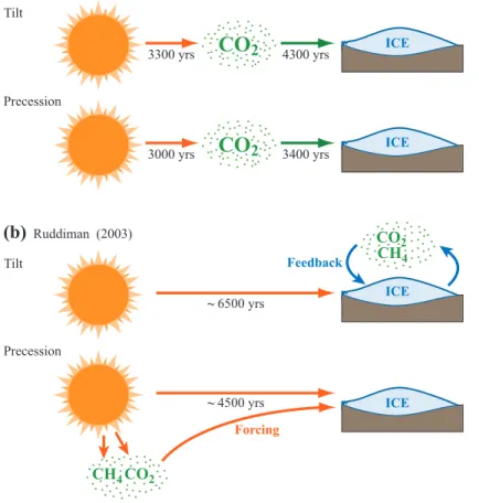 Fig. 2. Phase relationships among insolation, greenhouse gases, and ice-volume at the periods of orbital precession and tilt