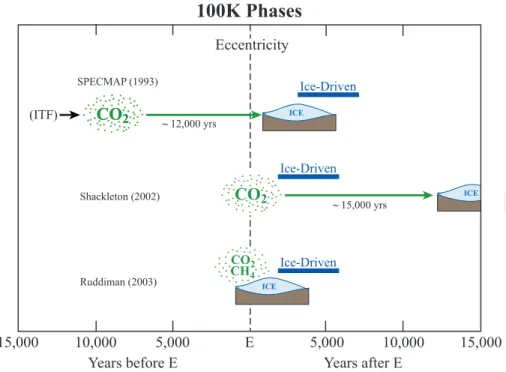 Fig. 3. Phase relationship between CO 2 and ice volume in the ∼100 000-year band. SPECMAP (Imbrie et al., 1993) inferred that CO 2 forces ice volume as part of a chain of responses to orbital insolation