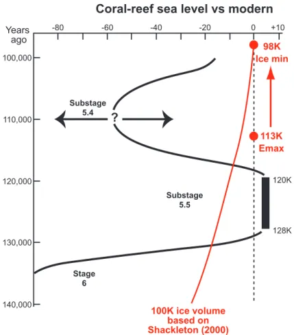 Fig. 4. Comparison of sea-level changes during marine isotopic substages 5.5 and 5.4 from coral reefs and δ 18 O signals (Chappell and Shackleton, 1986; Bard et al., 1990) with filtered 100 000-year ice-volume signal based on Shackleton (2000).