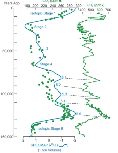 Fig. 5. Comparison of normalized SPECMAP δ 18 O record (Imbrie et al., 1984) against Vos- Vos-tok CO 2 and CH 4 signals (Petit et al., 1999)