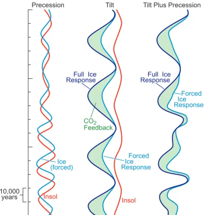 Fig. 7. Schematic model of CO 2 feedback on ice volume in the 41 K world prior to 0.9 million years ago