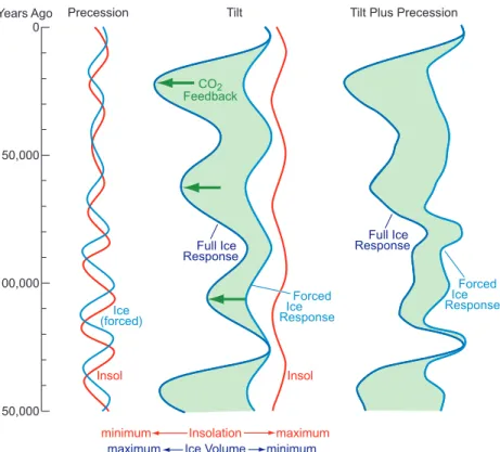 Fig. 8. Schematic model of CO 2 feedback on ice volume in the ∼100 K world since 0.9 million years ago