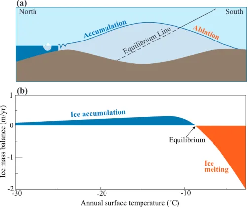 Fig. 9. Geographic and climatic constraints on ice-sheet mass balance. (a) Zonal cross section of northern ice sheets