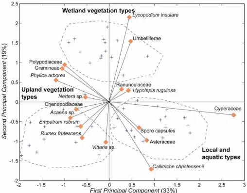 Fig. 5. Biplot of PCA variables (red diamonds), and sample scores (blue crosses). Note that the scores are scaled