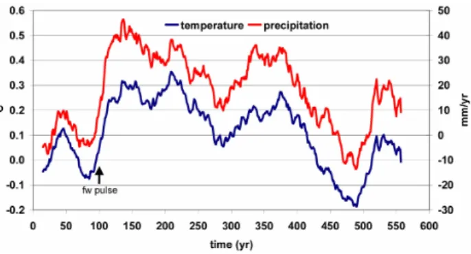 Fig. 6. Simulation of the 8.2 kyr event over the Southeast At- At-lantic (20 ◦ W–10 ◦ E, 40 ◦ S–20 ◦ S), shown by the response in  an-nual mean sea surface temperature (left axis) and precipitation (right axis) to a freshwater pulse (fw pulse) in the Labra