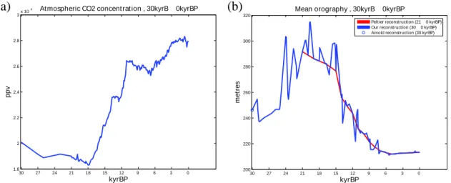 Fig. 1. Time-evolution of boundary conditions over the 30 kyr simulated. (a) Atmospheric CO 2 concentration [ppmv], (b) Global mean orography [m], showing our reconstruction, and that of (Peltier, 1994) and (Arnold et al., 2002) for comparison.