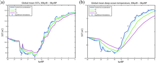Fig. 3. (a) Temporal evolution of global-annual average ocean-surface temperature ( ◦ C) in an ensemble of 30 kyr transient simulations