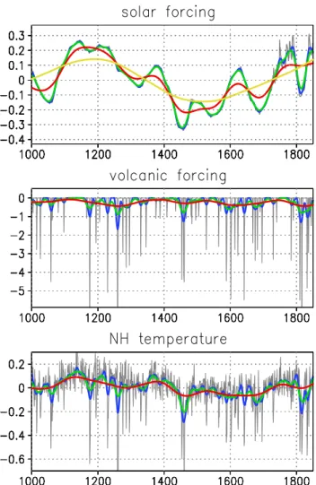 Fig. 2. The mean radiative forcing due to volcanic eruptions (up- (up-per left panel; in W/m 2 ) and the mean response in NH temperature (in ◦ C) from one of the volcanic-solar forced ECBilt runs and in the seven reconstructed records