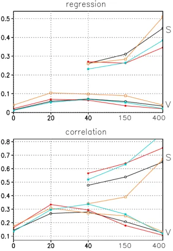 Fig. 5. Same as Fig. 3, but now for the reconstructed temperature records of Jo98 (orange line), Ma99 (red line), Ma03 (greenblue line) and Cr00 (black line)