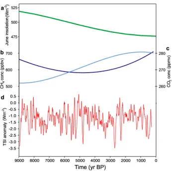 Fig. 1. Forcings applied in the simulation experiments: (a) insola- insola-tion related to orbital forcing (Berger, 1978), shown here is the  ex-ample of June insolation at 60 ◦ N, (b–c) smoothed long-term  atmo-spheric concentrations of CH 4 (dark blue, b