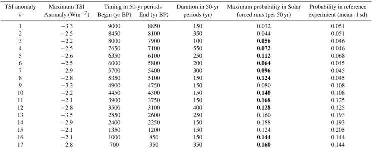 Table 1. Overview of the relation between major TSI anomalies (< − 2 Wm −2 , yellow bars in Fig