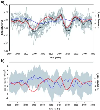 Fig. 3. Simulated 9-member ensemble mean time-series (left axis) together with TSI anomalies (red curves, right axis) for the  pe-riod 3000–2000 yr BP: (a) global annual atmospheric surface  tem-perature anomaly (25-year running mean, ensemble mean in blac