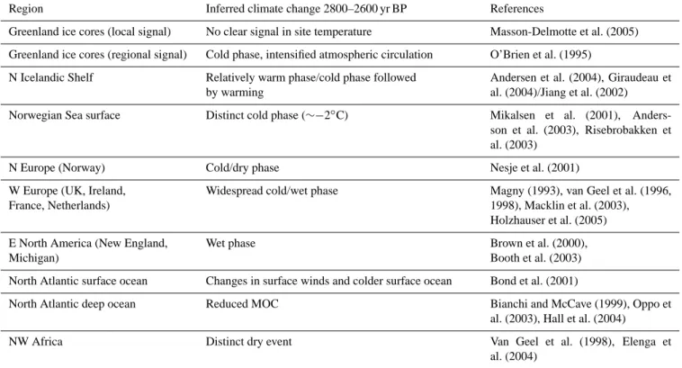 Table 2. Summary of proxy evidence for climate change in period 2800–2600 yr BP