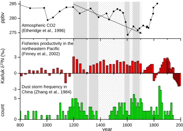 Fig. 5. Correlations of dust storm events in China and fisheries productivity variations in the northeastern Pacific Ocean with CO 2 changes during the last 1800 years