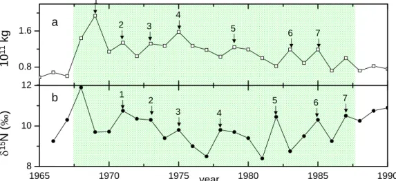 Fig. 6. A comparison between dust emission in Asia (a) (Zhang et al., 2003), fisheries produc- produc-tivity (b) reflected by δ 15 N of Pacific salmon (Satterfield and Finney, 2002) in the Pacific Ocean from 1965 to 1990