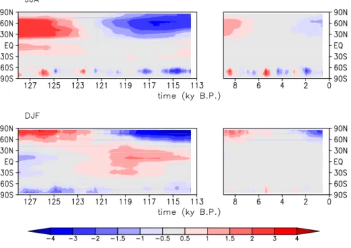 Fig. 6. Zonal mean temperature anomalies for Northern Hemisphere summer (JJA) and winter (DJF) for the insolation experiments (EEM and HOL)
