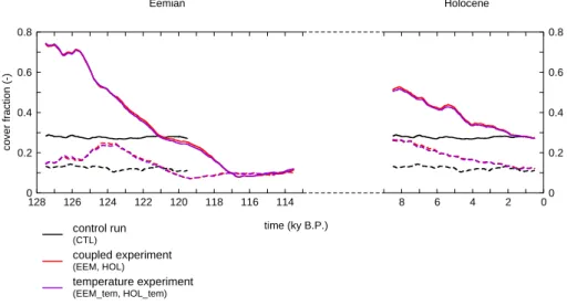 Fig. 7. Fractions of the land area between 60 ◦ N and 90 ◦ N covered with boreal trees (full line) and grasses (dashed line), for the control experiment (CTL), the coupled experiments (EEM and HOL) and the experiments forced with temperature only (EEM tem 