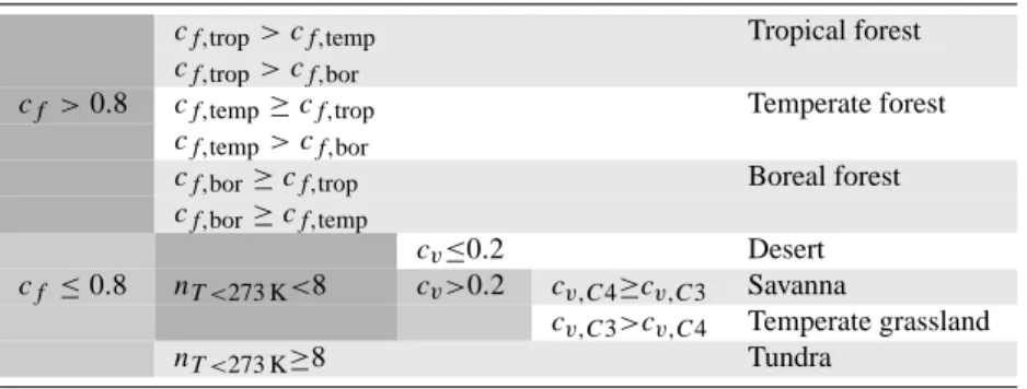 Table 1. Conditions used to distinguish biomes.