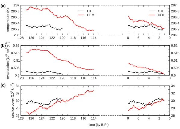 Fig. 1. Time series of (a) globally averaged near-surface air temperature, (b) global evaporation, and (c) global sea ice cover for the Eemian and the Holocene experiments (EEM and HOL) and the control simulation (CTL)