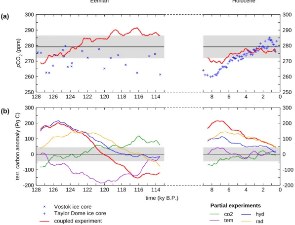 Fig. 3. Time series of (a) atmospheric CO 2 concentration for the HOL and EEM experiment, with average of the CTL experiments, and (b) total carbon storage anomaly in the terrestrial biosphere for all experiments