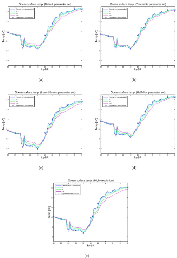Fig. 10. Temporal evolution of global-annual average ocean-surface temperature ( ◦ C) in an ensemble of 30 kyr transient simulations
