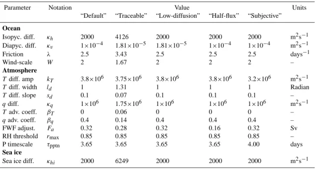 Table 1. A selection of GENIE-1 parameter sets. “Default” is used for the majority of the simulations, except for in Sect
