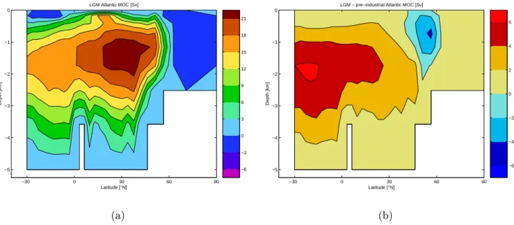 Fig. 6. Annual mean Atlantic Meridional Overturning Circulation (AMOC), (a) in our LGM equilibrium simulation, and (b) our difference LGM minus pre-industrial