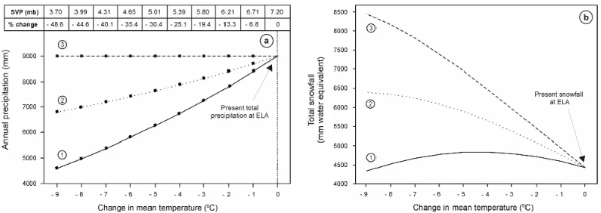 Fig. 4. The three annual precipitation scenarios (a). Scenario 1 approximates cooling related changes through variations in air saturation vapour pressure (SVP) (see table in 4a)