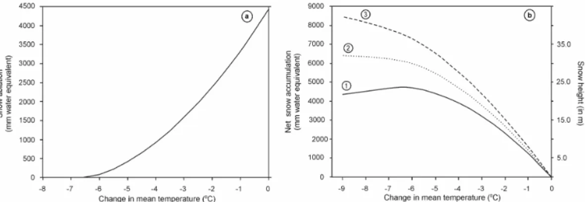 Fig. 5. Impact of cooling on snow ablation at present ELA as calculated by a degree day mass balance model (a)