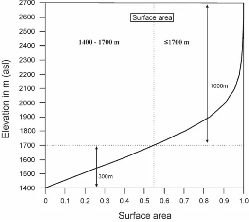 Figure 6. DEM analysed hypsometry above 1400 m in the central Southern Alps showing the potential increase  in low angle (less than 15°) surface areas above snowline from a 300 m ELA lowering (1700 m to 1400 m) The  analysed alpine area is the study area a