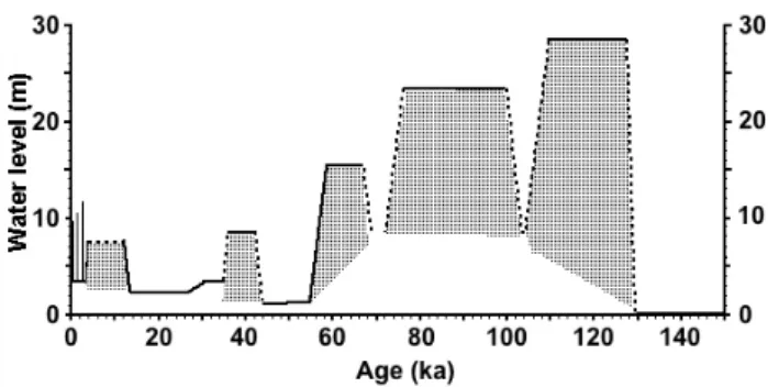 Fig. 2. Lake Eyre waterlevel curve for the past 150 ka (modified from Magee et al., 2004)