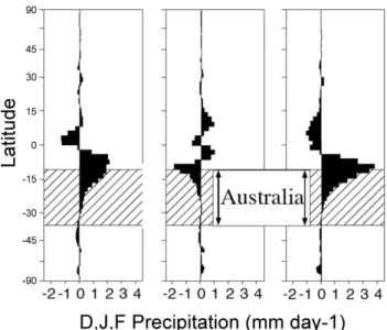 Fig. 7. Differences in simulated monsoon season (December, Jan- Jan-uary, February [DJF]) precipitation along a N-S latitudinal window that encompasses Australia (125–145 ◦ E) between a 10 ka control run (interactive vegetation) and a 10 ka simulation with