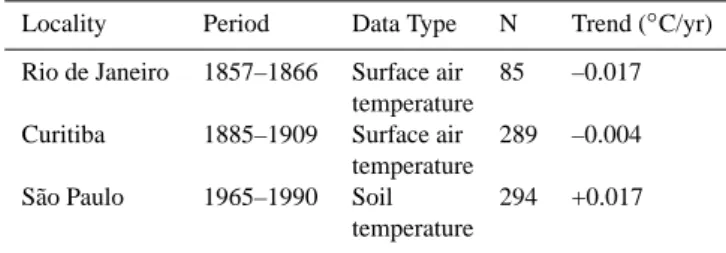 Table 4. Summary of long term trends in air and soil temperature records. N is number of data.