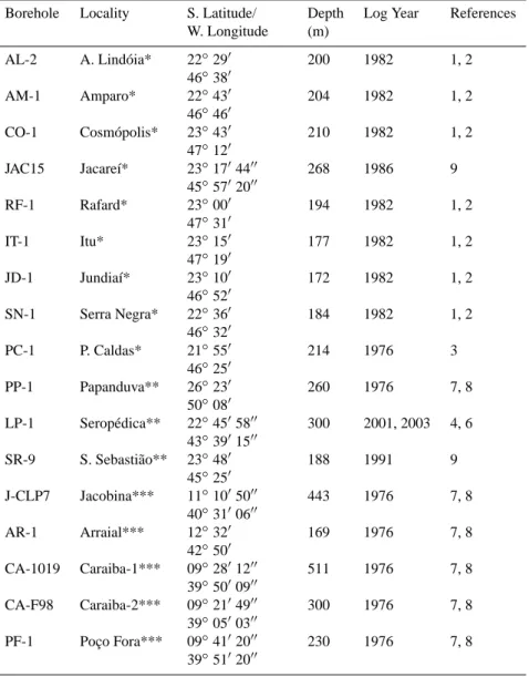 Table 1. Basic data on temperature-depth profiles selected for climate studies in eastern Brazil