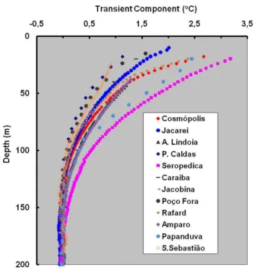 Fig. 3. Vertical distributions of transient components of subsurface temperatures in boreholes located in eastern parts of Brazil