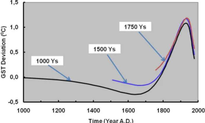 Fig. 4. Illustration of the effect of setting different time spans in FSI implementation for deducing GST history