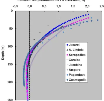 Fig. 5. Illustration of the potential effect of null hypothesis in the inversion scheme for data set from Seropedica (Rio de Janeiro).