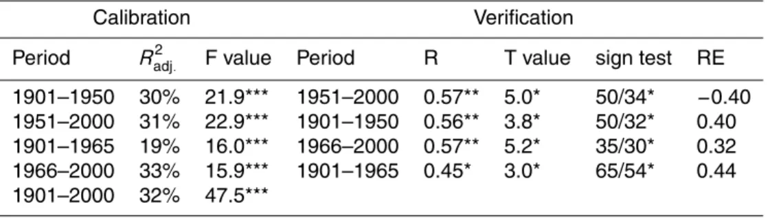 Table 2. Calibration-vertification statistics obtained in principal component regression analysis.