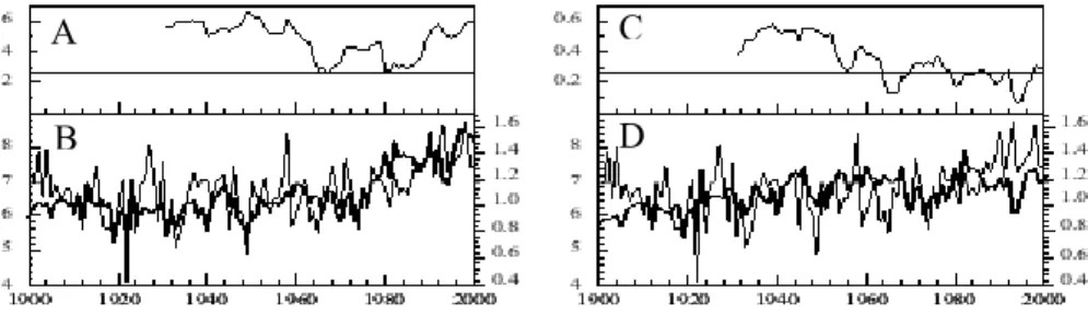 Fig. 2. 31 year running correlation (A and C, correlation coe ffi cient on y-axis) and compari- compari-son between northern Alaska mean tree ring composite (RCS detrended, thick line) and actual June–July mean temperatures (thin line) for the Brooks Range