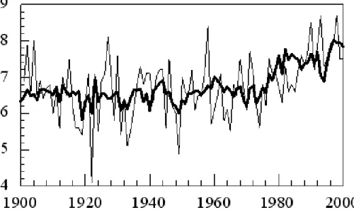 Fig. 3. Measured (thin line) and reconstructed (thick line) June–July temperatures (r 2 adj = 0.32, 1901–2000)