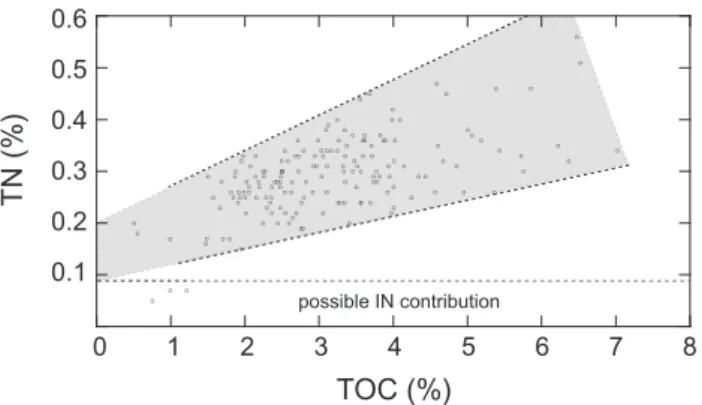 Fig. 3. Plot of concentrations of the total organic carbon (TOC) versus total nitrogen (TN) in the RB core sediments (10–180 m in depth)