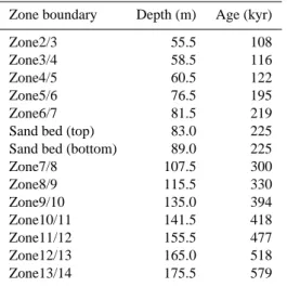 Fig. 6. Age-depth curve of the RB core. The age model based on the 14 C ages in the upper 23 m of sediment (Table 1) and a comparison of the δ 13 C oscillation record to the SPECMAP data below this depth (Table 2).