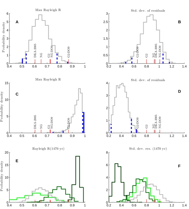 Fig. 3. Panels (A) and (B): By Monte Carlo an ensemble of 1000 realizations of waiting times in a 40 kyr period has been generated from an exponential distribution with mean waiting time of 2800 years, corresponding to 14 DO-events in 40 kyr