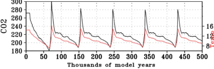 Fig. 2. Quasi-100 ky cycles simulated by the coupled model. The first two cycles are in adjustment with the model spinup and an artificial CO 2 sink, followed by quasi-steady cycles with a period of 93 ky