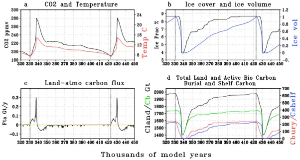 Fig. 3. Various model simulated global total or average quantities: (a) Atmospheric CO 2 (black) and temperature (red); (b) Ice covered area as percentage of world total (black), and ice volume (blue) normalized between 0 (Holocene) and 1 (LGM); (c) Land-a