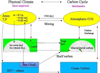 Fig. A1. Schematic diagram of the modeling approach. Note the full interactiveness (prognostic) of physical climate including icesheet and carbon cycle
